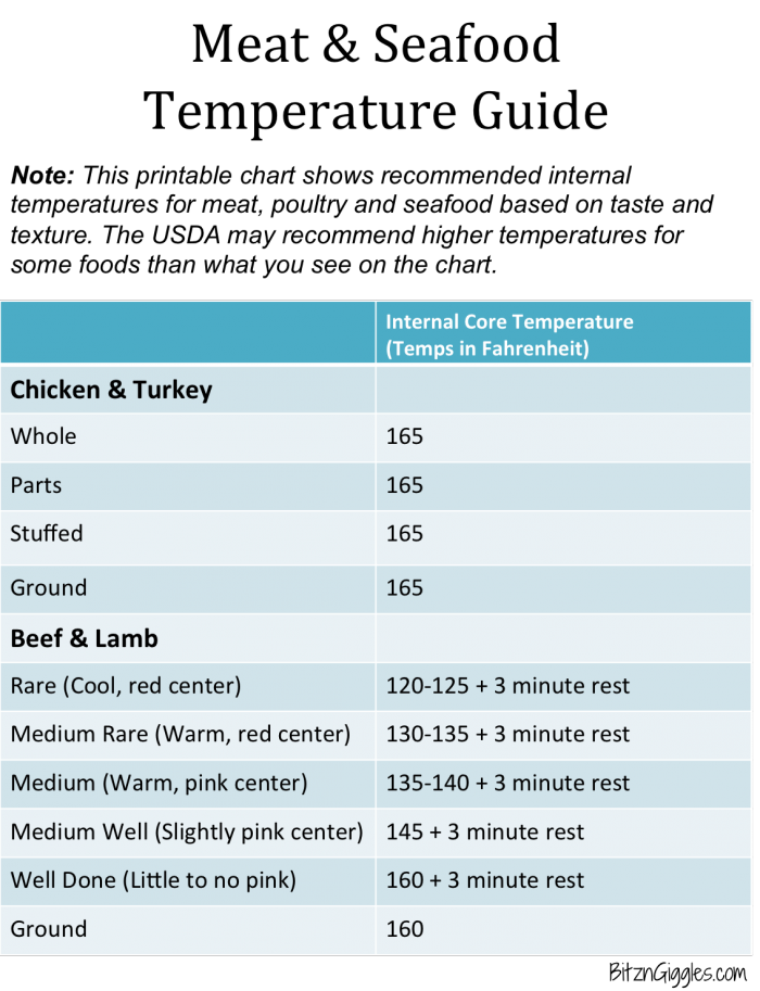 Meat and Seafood Temperature Guide Bitz & Giggles