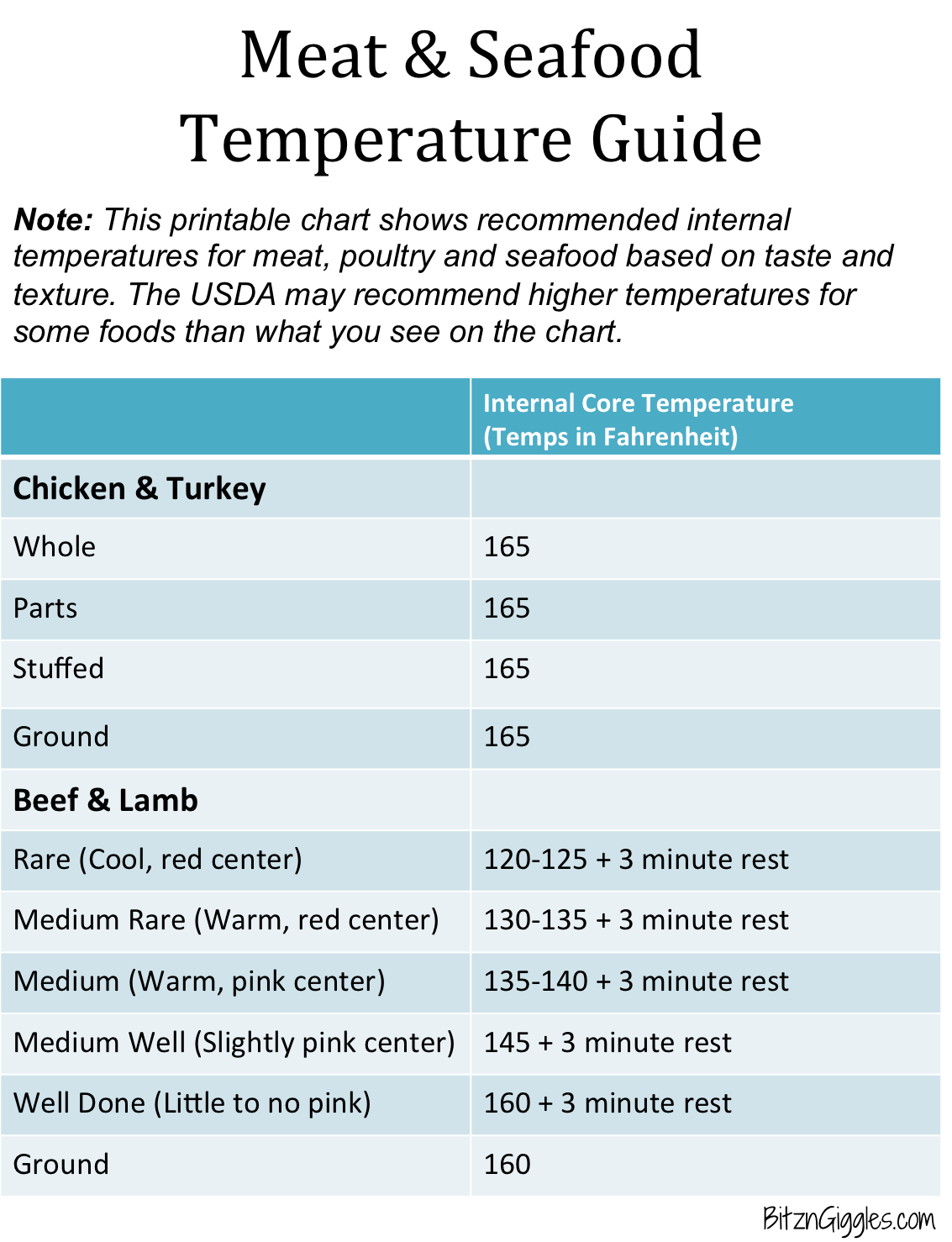 Roasting Temperatures and Times for Meats Chart